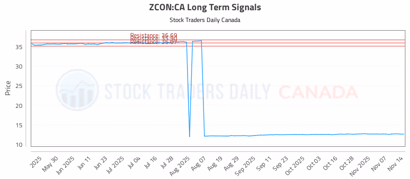 Stock Chart for ZCON:CA