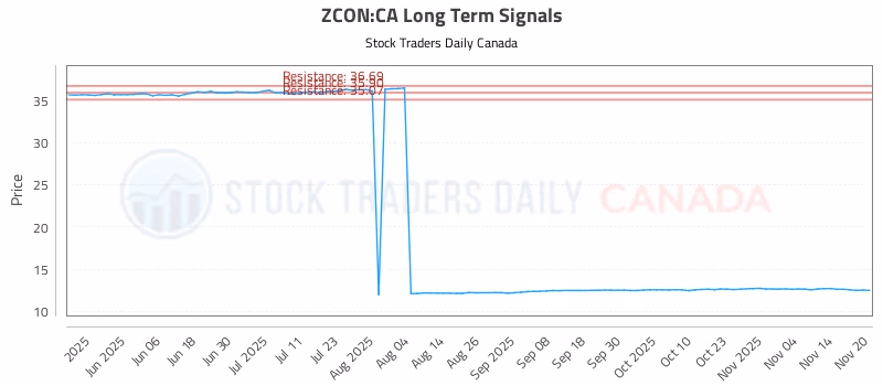 Stock Chart for ZCON:CA