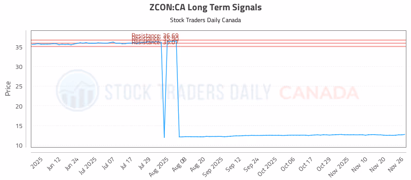 Stock Chart for ZCON:CA