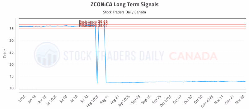 Stock Chart for ZCON:CA