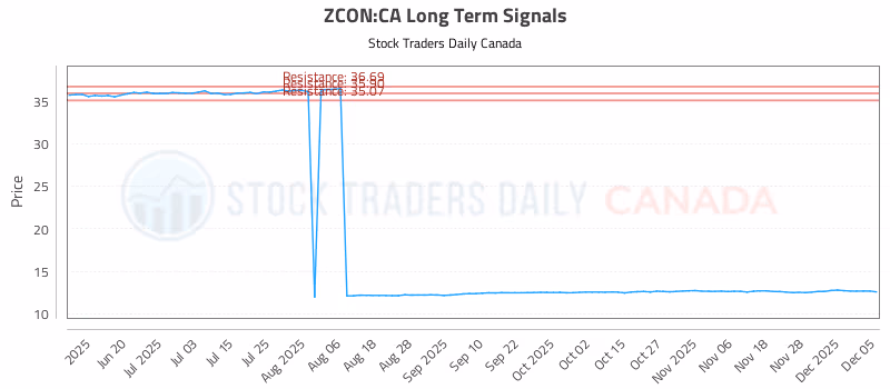 Stock Chart for ZCON:CA