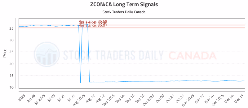 Stock Chart for ZCON:CA