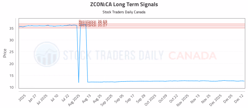 Stock Chart for ZCON:CA