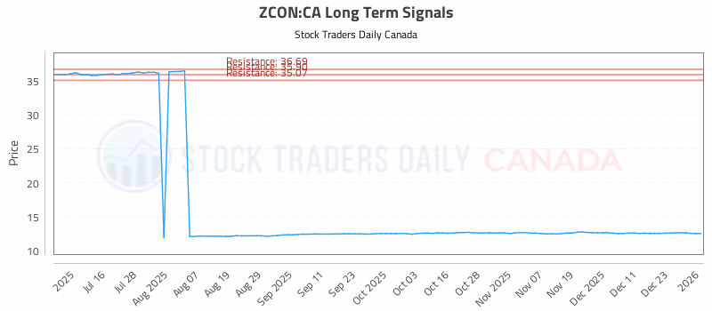Stock Chart for ZCON:CA