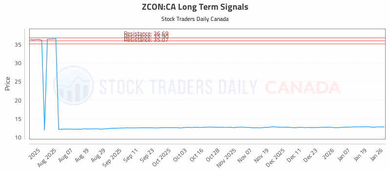 Stock Chart for ZCON:CA