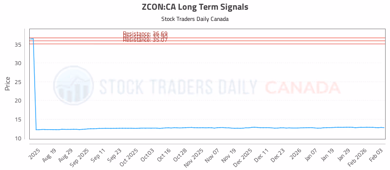Stock Chart for ZCON:CA