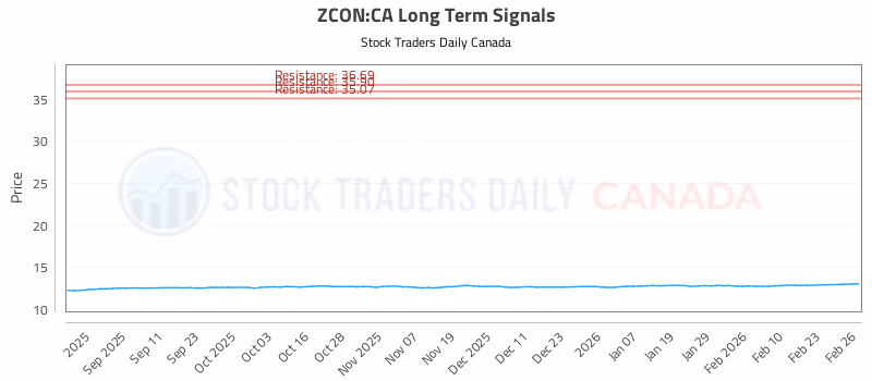 Stock Chart for ZCON:CA