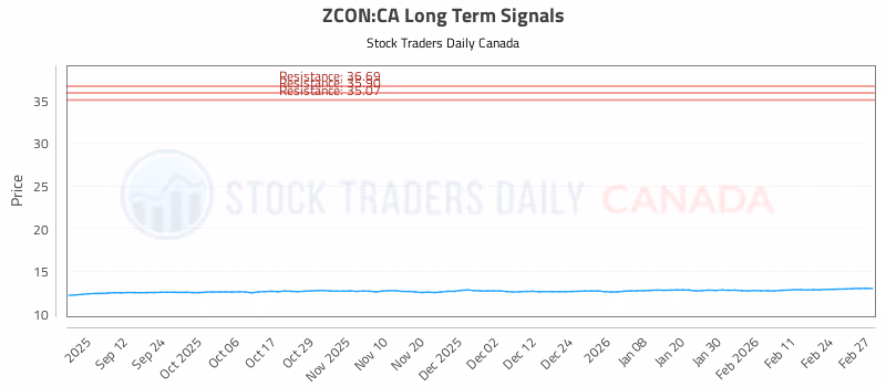 Stock Chart for ZCON:CA
