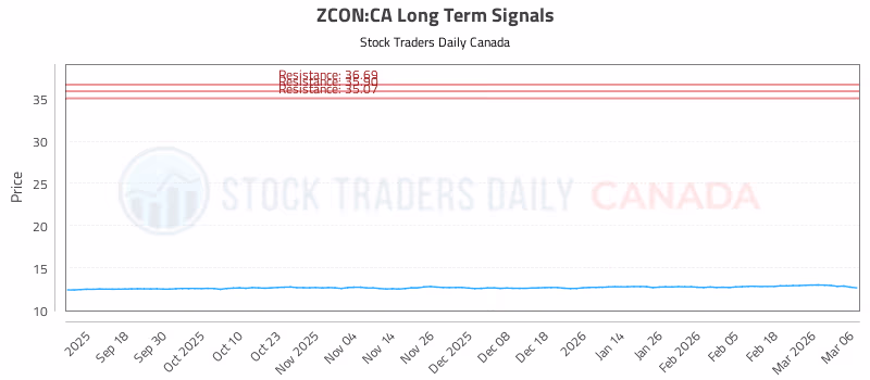 Stock Chart for ZCON:CA