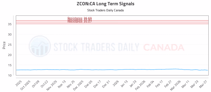 Stock Chart for ZCON:CA