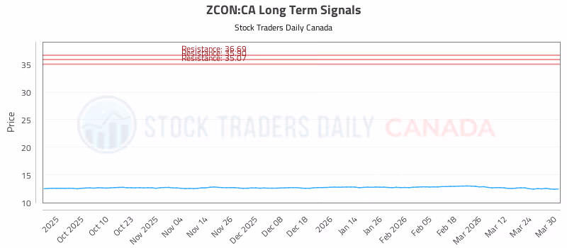Stock Chart for ZCON:CA