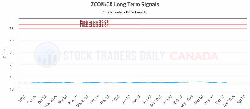 Stock Chart for ZCON:CA