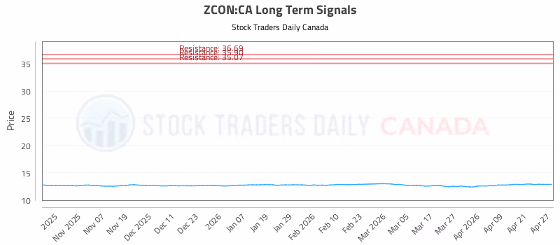 Stock Chart for ZCON:CA