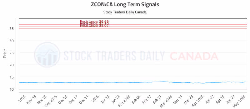 Stock Chart for ZCON:CA