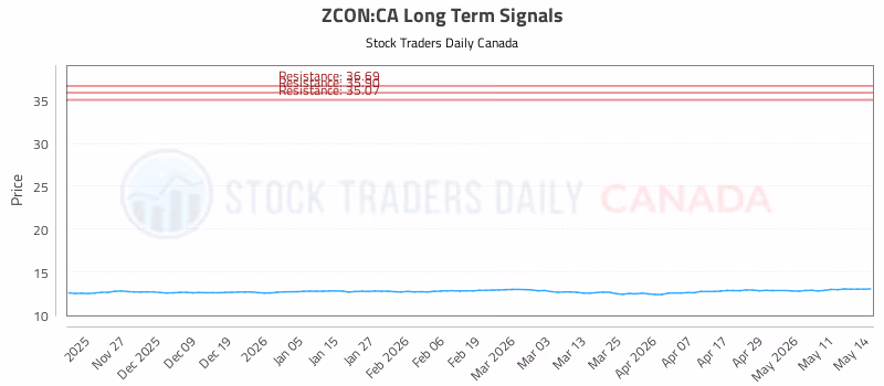 Stock Chart for ZCON:CA