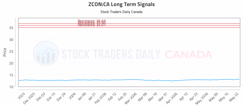 Stock Chart for ZCON:CA
