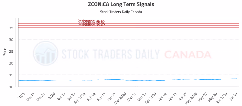 Stock Chart for ZCON:CA