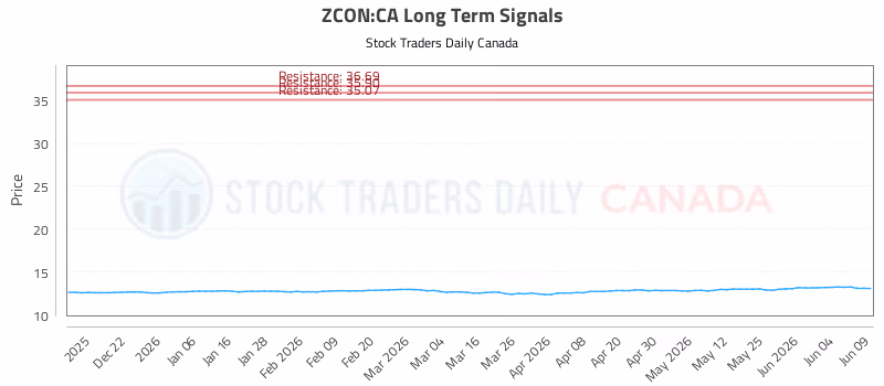 Stock Chart for ZCON:CA