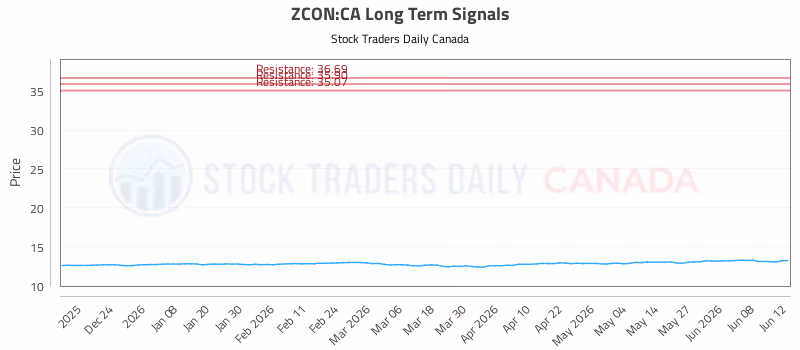 Stock Chart for ZCON:CA