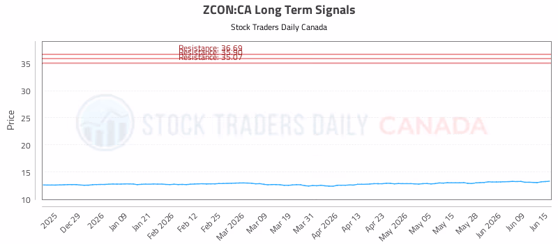 Stock Chart for ZCON:CA