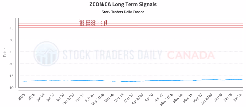 Stock Chart for ZCON:CA