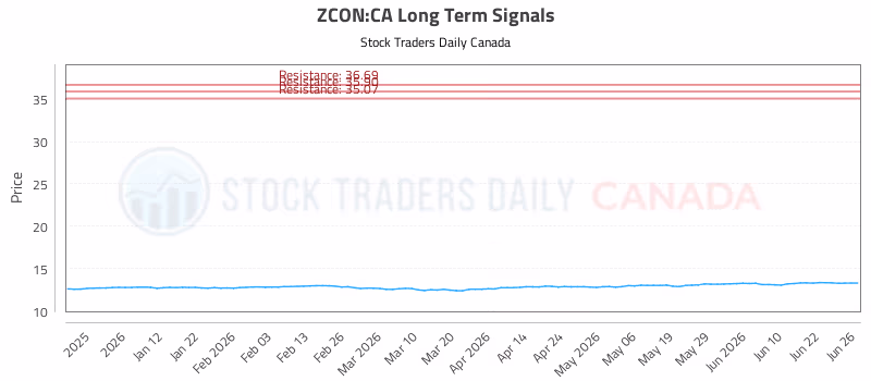 Stock Chart for ZCON:CA