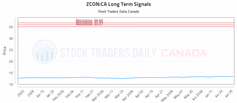 Stock Chart for ZCON:CA