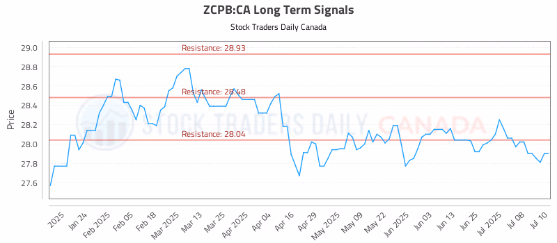 Stock Chart for ZCPB:CA