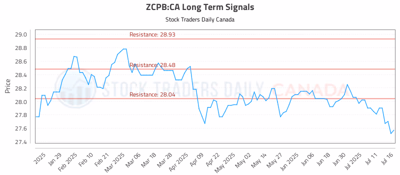 Stock Chart for ZCPB:CA