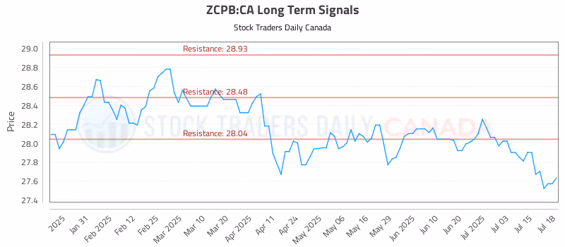 Stock Chart for ZCPB:CA