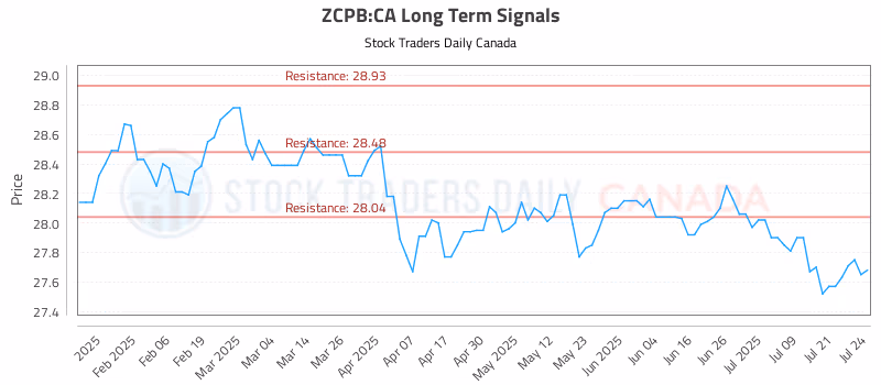 Stock Chart for ZCPB:CA