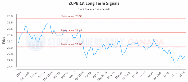 Stock Chart for ZCPB:CA