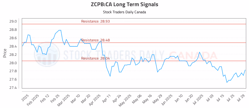 Stock Chart for ZCPB:CA