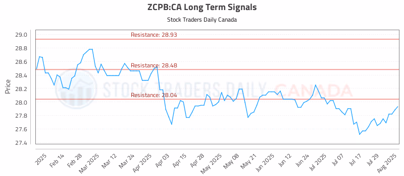Stock Chart for ZCPB:CA