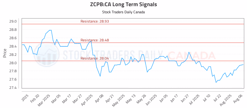 Stock Chart for ZCPB:CA