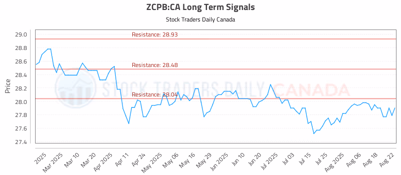Stock Chart for ZCPB:CA
