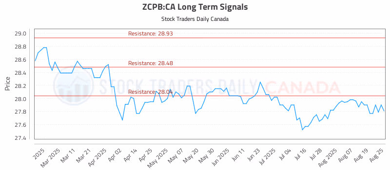 Stock Chart for ZCPB:CA