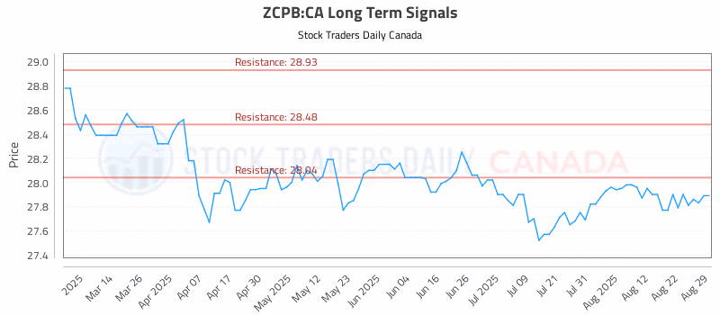 Stock Chart for ZCPB:CA