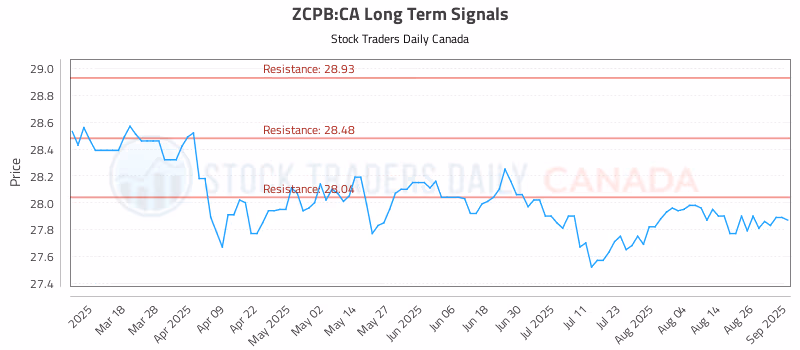 Stock Chart for ZCPB:CA