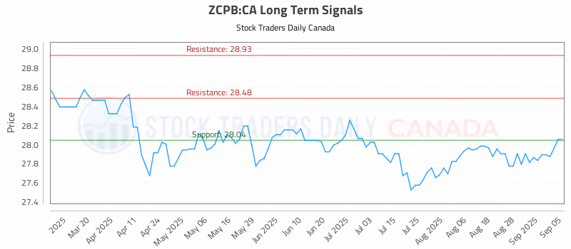 Stock Chart for ZCPB:CA