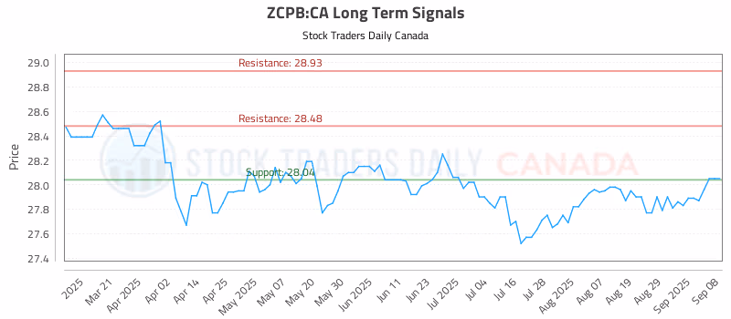 Stock Chart for ZCPB:CA