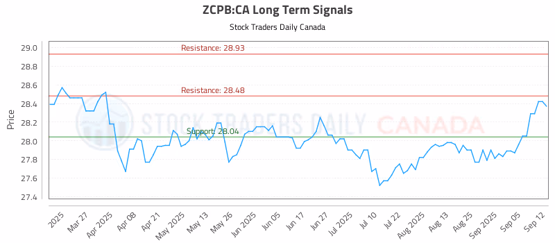 Stock Chart for ZCPB:CA