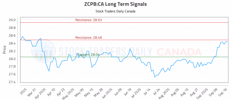 Stock Chart for ZCPB:CA