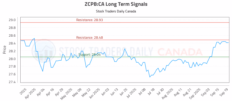 Stock Chart for ZCPB:CA
