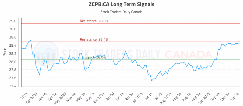 Stock Chart for ZCPB:CA
