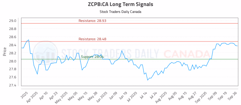 Stock Chart for ZCPB:CA