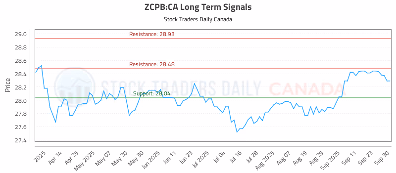 Stock Chart for ZCPB:CA