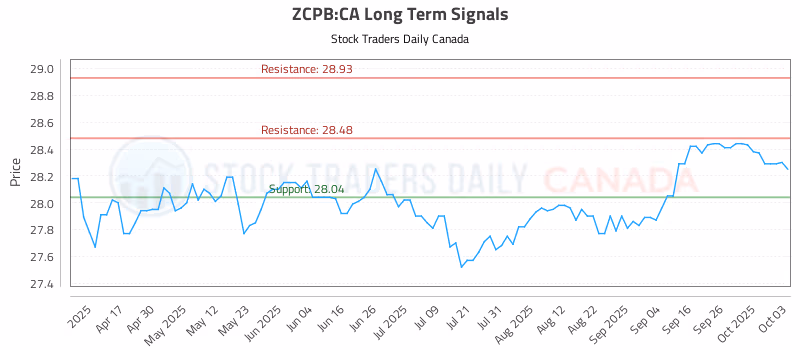 Stock Chart for ZCPB:CA