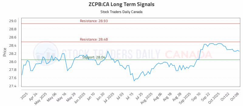 Stock Chart for ZCPB:CA
