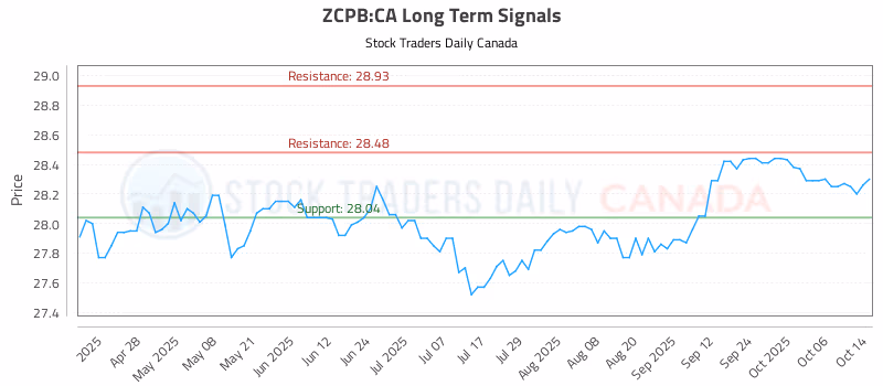Stock Chart for ZCPB:CA
